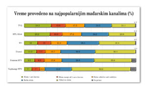 Dijagram 3-1: Gledanost televizijskih kanala