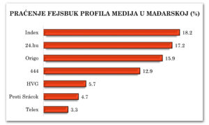 Dijagram 5-2: Praćenje Fejsbuk profila medija u Mađarskoj
