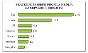 Dijagram 5-3: Praćenje Fejsbuk profila srbijanskih medija na srpskom