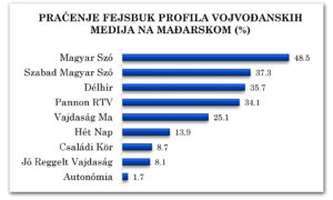 Dijagram 5-1: Praćenje Fejsbuk profila