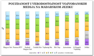 Dijagram 5-4: Pouzdanost vojvođanskih medija na mađarskom
