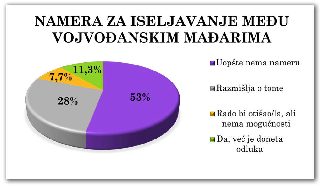 Diajgram 2-2-1: Namera za iseljavanje među vojvođanskim Mađarima