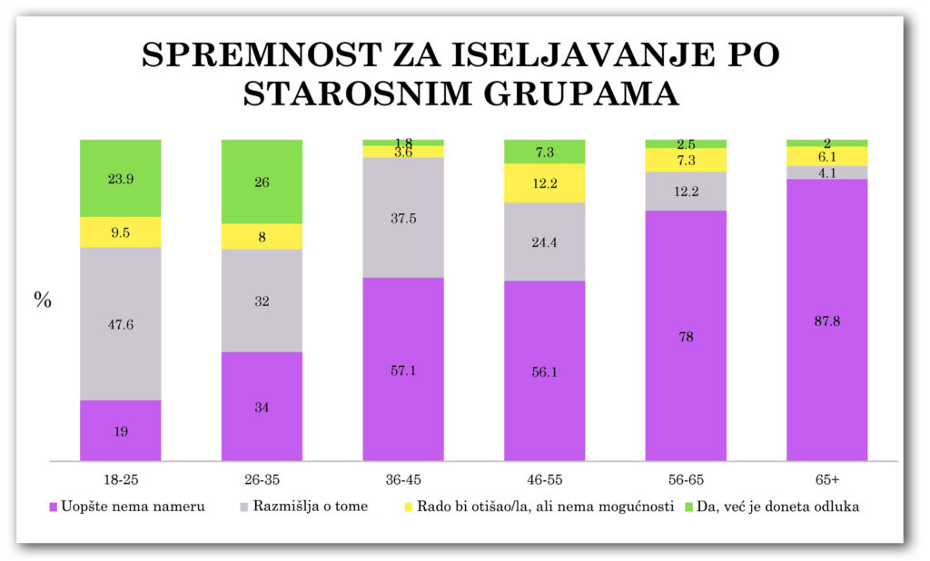 Dijagram 2-2-2: Spremnost za iseljavanje po starosnim grupama