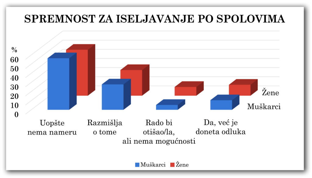 Dijagram 2-2-3: Spremnost za iseljavanje po spolovima