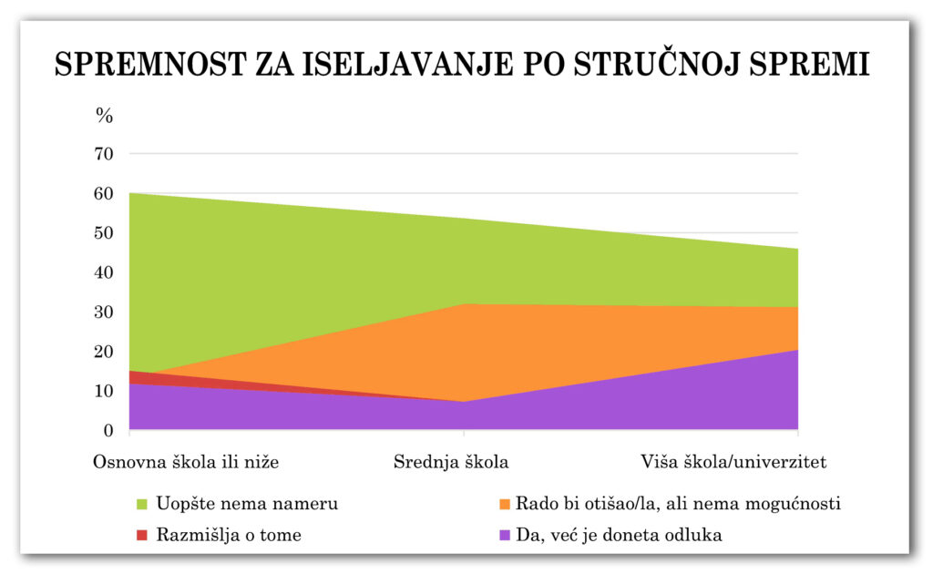 Dijagram 2-2-4: Spremnost za iseljavanje po stručnoj spremi