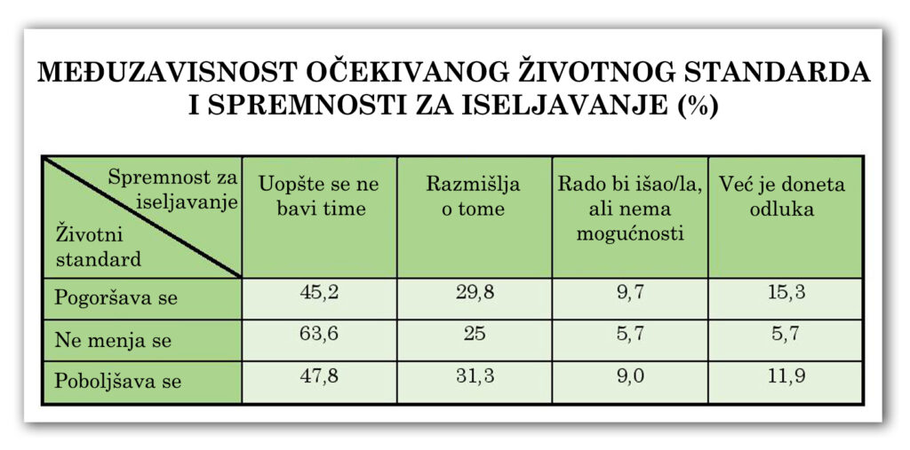 Dijagram 2-3-1: Međuzavisnost očekivanog životnog standarda i spremnosti za iseljavanje