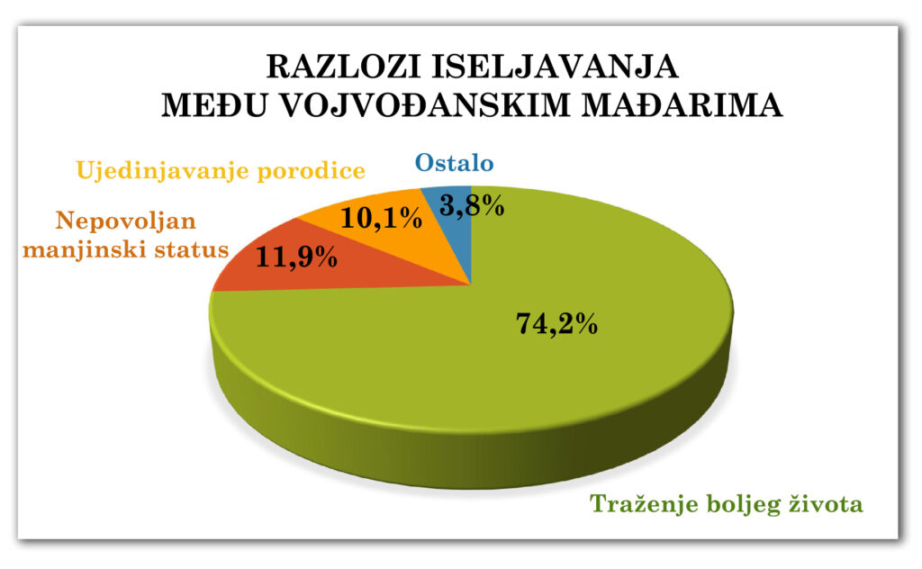 Dijagram 2-3-2: Razlozi iseljavanja među vojvođanskim Mađarima