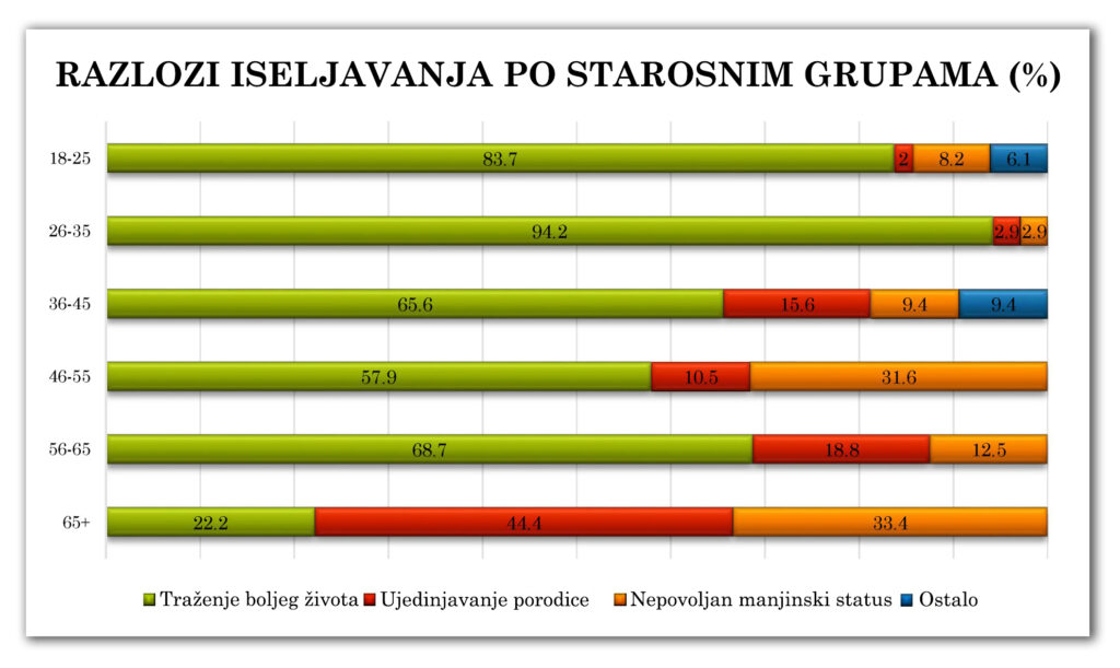 Dijagram 2-3-3: Razlozi iseljavanja po starosnim grupama