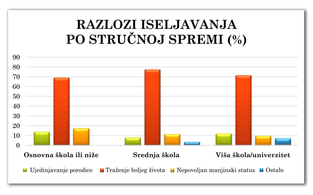 Dijagram 2-3-4: Razlozi iseljavanja po stručnoj spremi