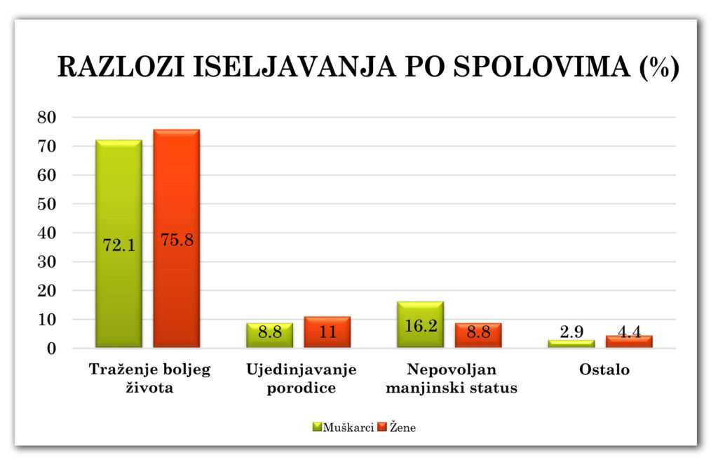 Dijagram 2-3-5: Razlozi iseljavanja po spolovima