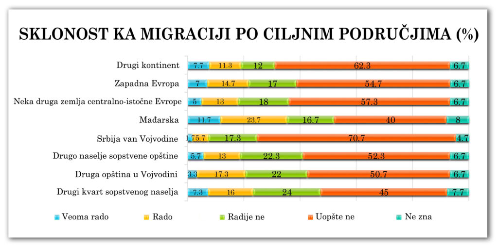 Dijagram 2-4-1: Sklonost ka migraciji po ciljnim područjima