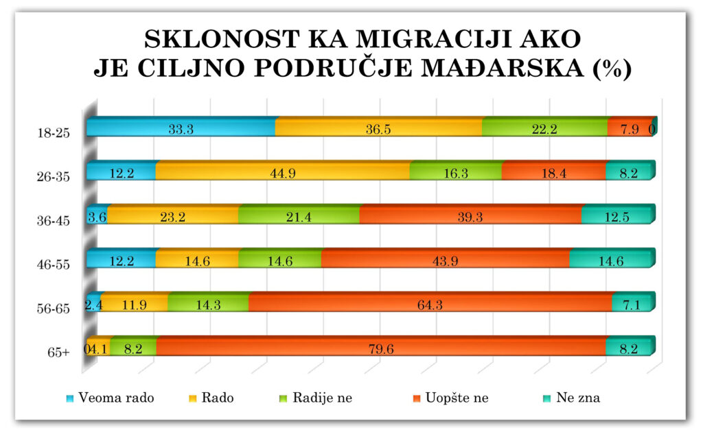 Dijagram 2-4-3: Sklnost ka migraciji ako je ciljno područje Mađarska