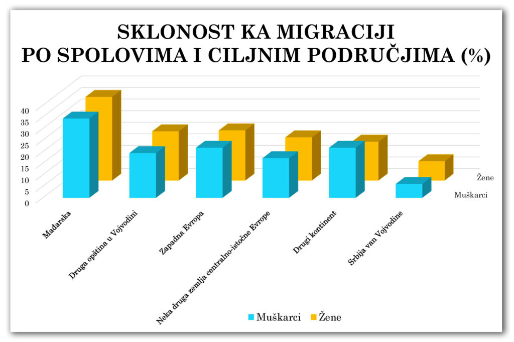 Dijagram 2-4-4: Sklonost ka migraciji po spolovima i ciljnim područjima