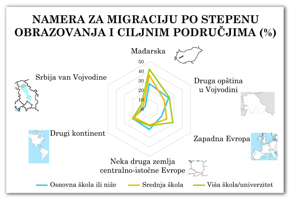 Dijagram 2-4-5: Namera za migraciju po stepenu obrazovanja i ciljnim područjima