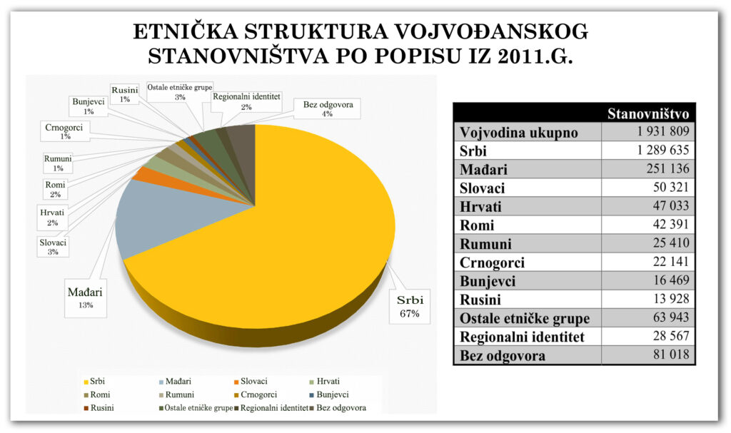 Dijagram 3-1-1: Etnička struktura Vojvodine iz 2011.g.