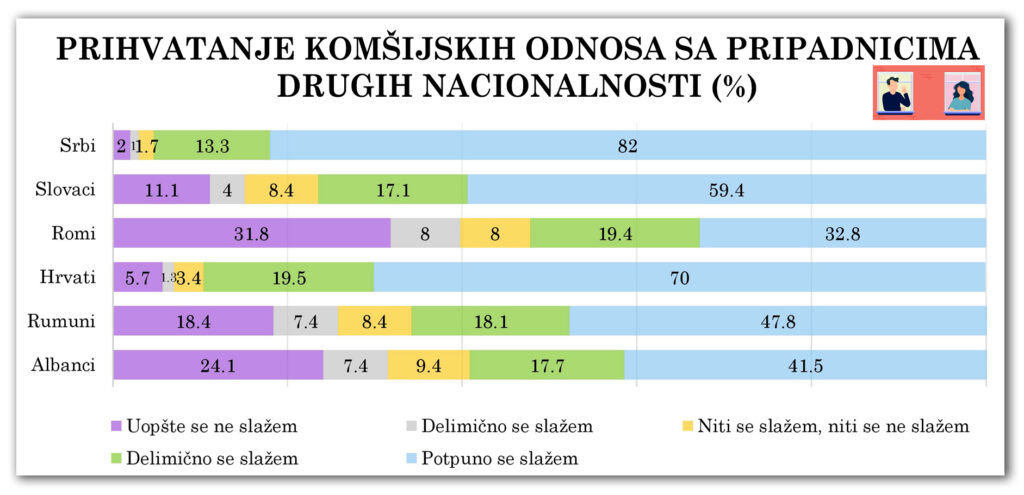 Dijagram 3-2-1: Komšijski odnosi sa pripadnicima drugih nacionalnosti