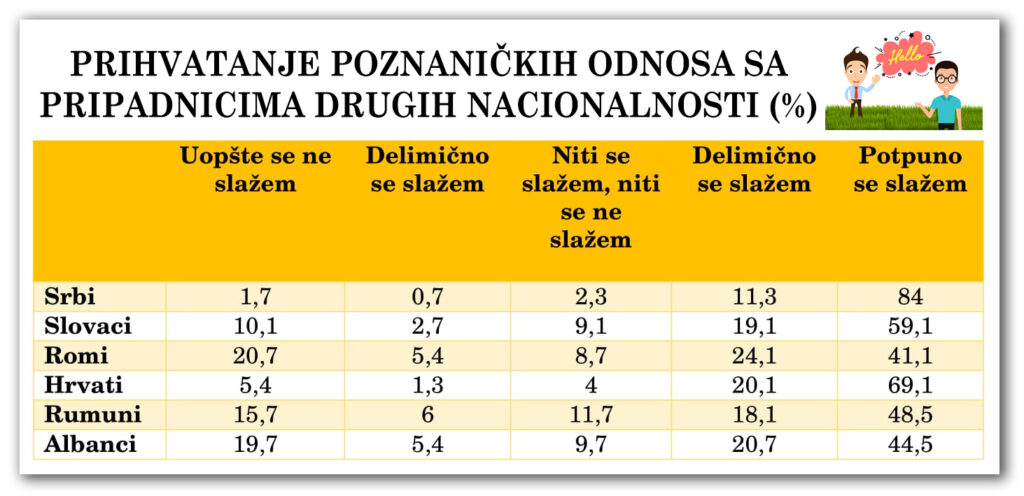 Dijagram 3-2-2: Poznanički odnosi sa pripadnicima drugih nacionalnosti