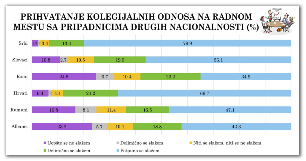 Dijagram 3-2-3: Kolegijalni odnosi sa pripadnicima drugih nacionalnosti