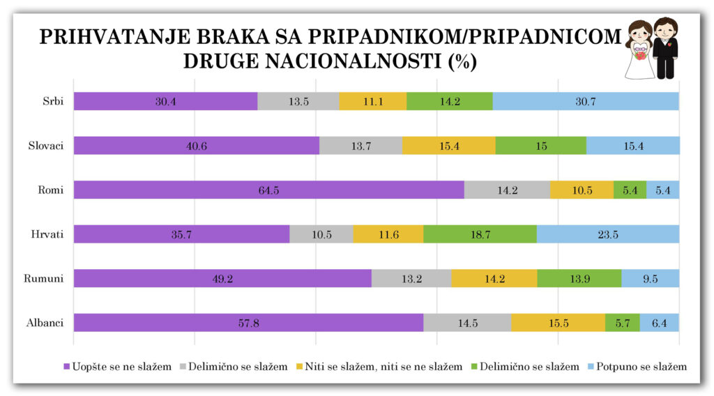 Dijagram 3-2-4: Brak sa pripadnikom/pripadnicom druge nacionalnosti