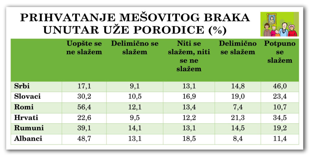 Dijagram 3-2-5: Prihvatanje mešovitih brakova u užoj porodici