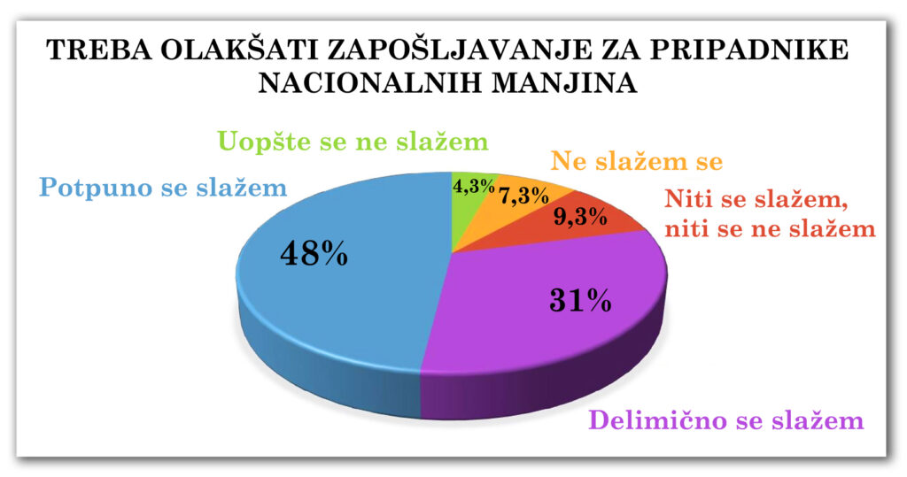 Dijagram 3-3-1: Olakšano zapošljavanje za pripadnike nacionalnih manjina?