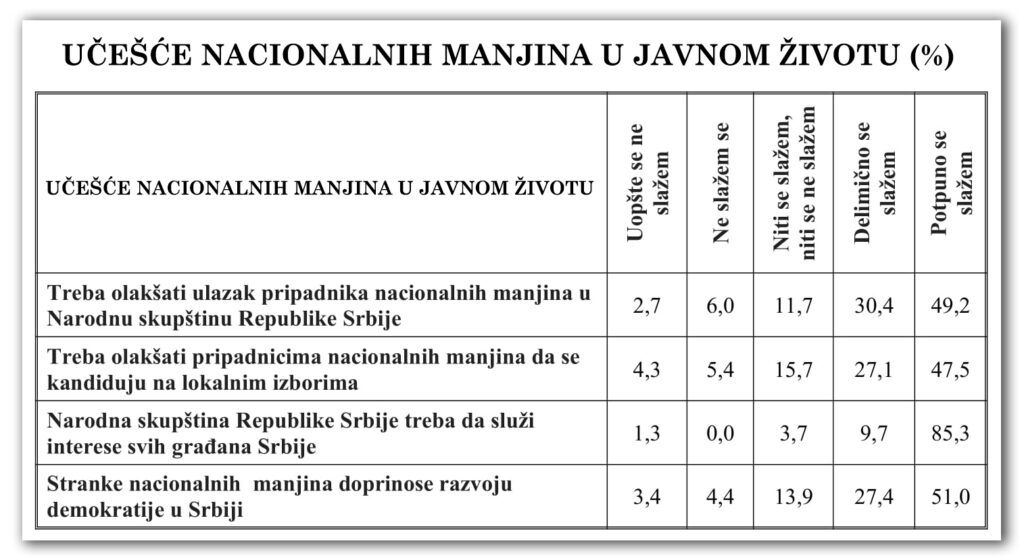 Dijagram 3-3-2: Učešće u javnom životu