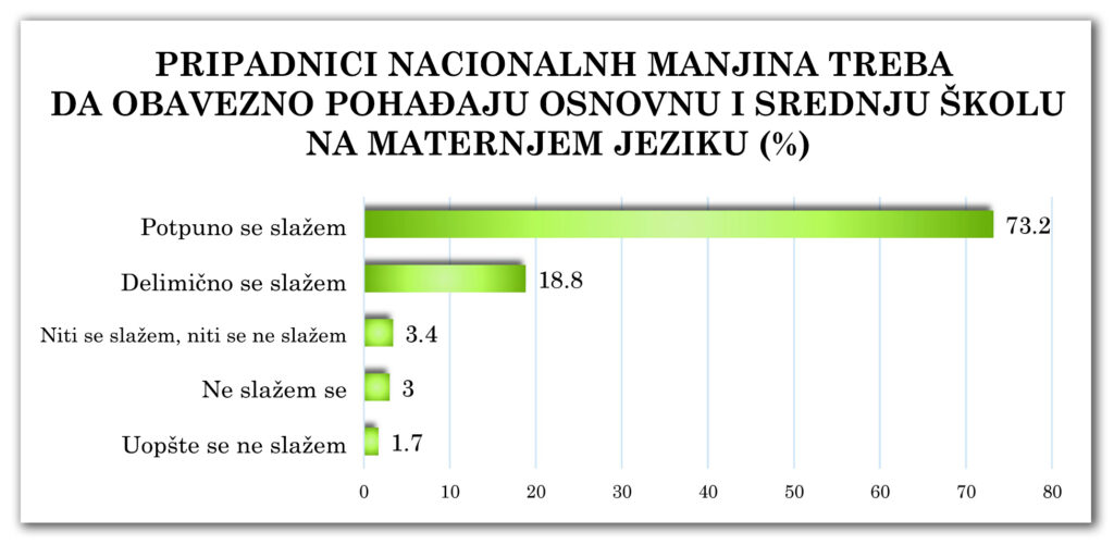 Dijagram 3-3-4: Školovanje samo na maternjem jeziku?