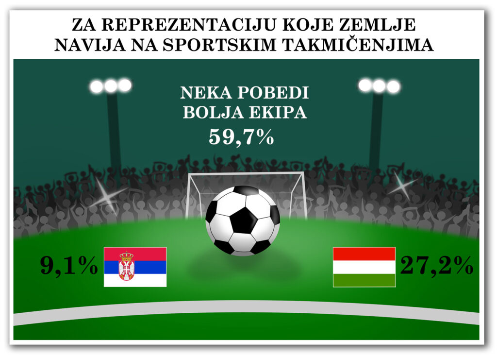 Dijagram 3-3-5: Nacionalna osećanja pri sportskim takmičenjima